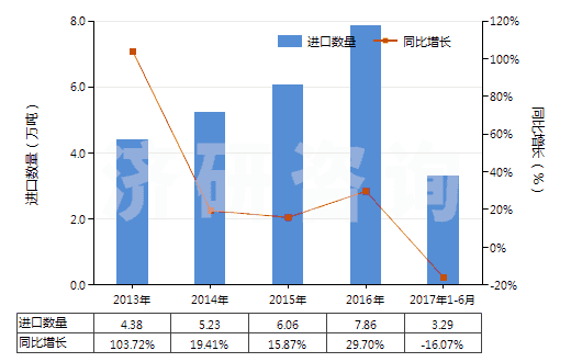 2013-2017年6月中國(guó)四氯乙烯(HS29032300)進(jìn)口量及增速統(tǒng)計(jì)